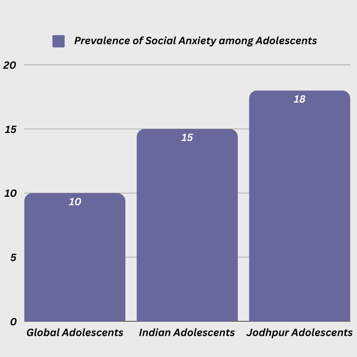 Bar chart comparing social anxiety prevalence among global, Indian, and Jodhpur adolescents.