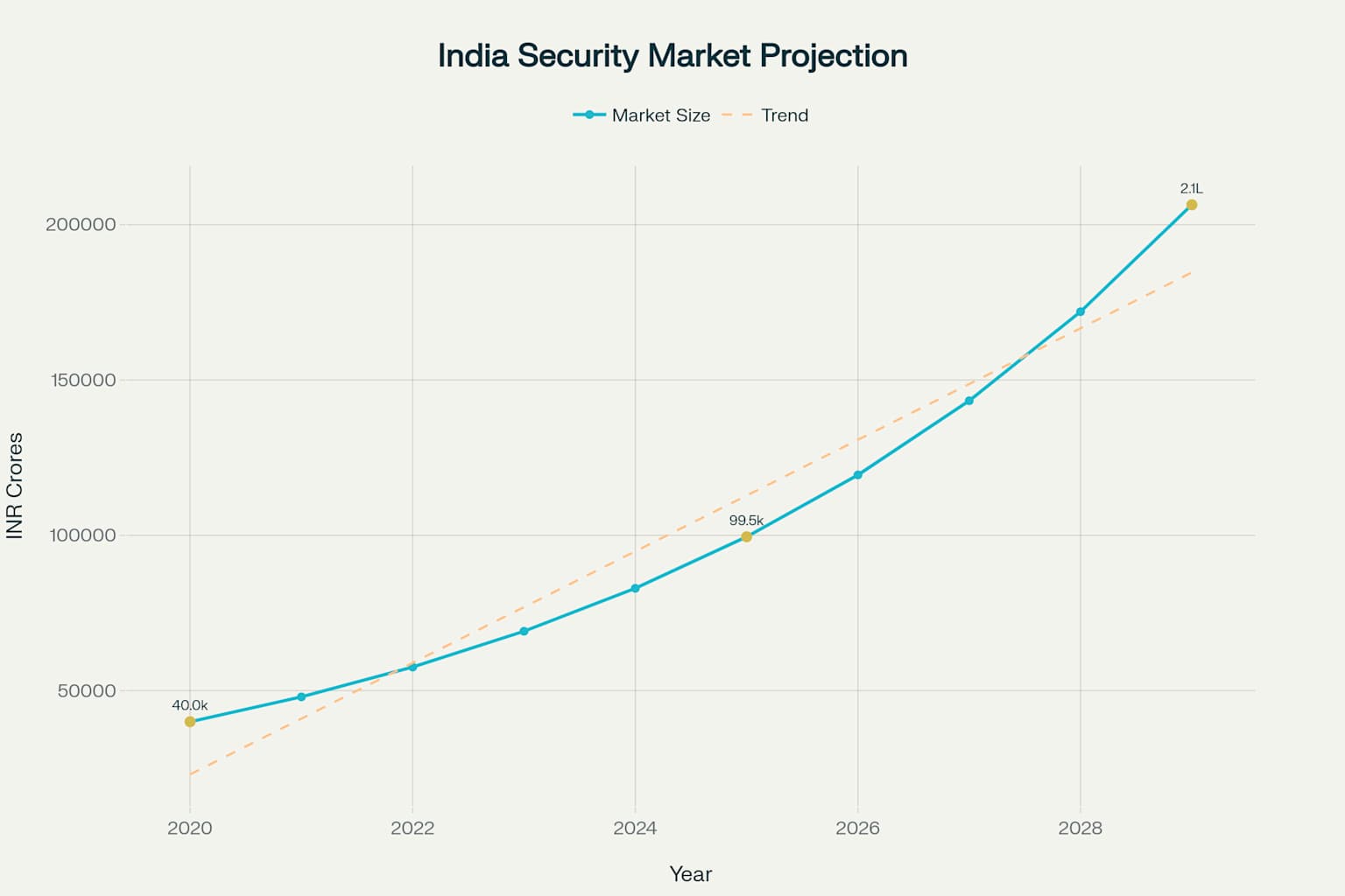 India's private security market is projected to grow at 20% CAGR, reaching over ₹2 lakh crores by 2029