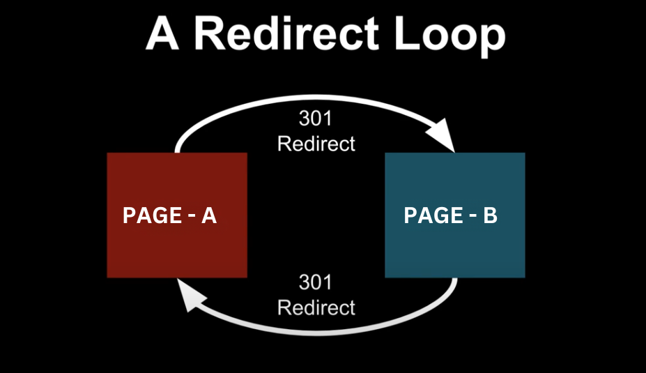 What is a Redirect Loop