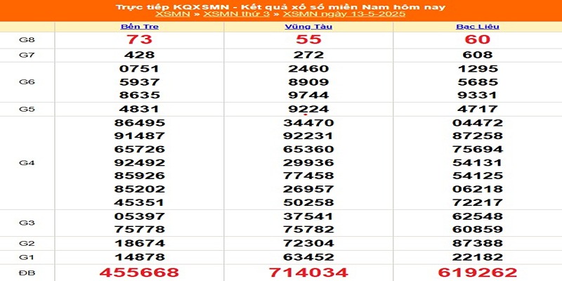 XSMN kỳ trước 13/05/2025