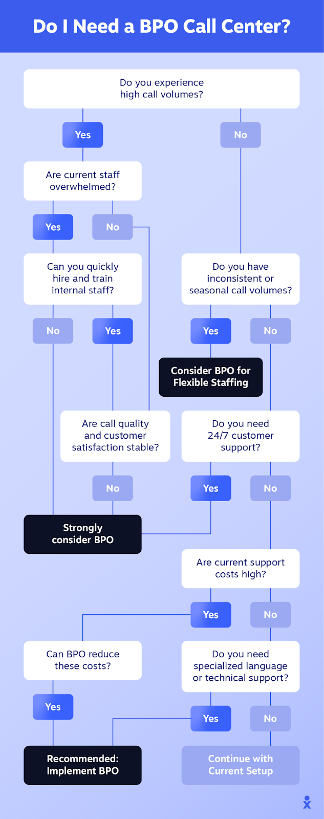 A flowchart helps businesses determine if they need a BPO call center.