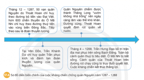 BÀI 17. BA LẦN KHÁNG CHIẾN CHỐNG QUÂN XÂM LƯỢC MÔNG NGUYÊN1. Cuộc kháng chiến chống quân xâm lược Mông Cổ năm 1258Câu 1: Dựa vào sơ đồ 17.1 và lược đồ 17.2, hãy trình bày diễn biến chính của cuộc kháng chiến chống quân Mông Cổ năm 1258.Đáp án chuẩn:Cuộc kháng chiến chống quân Mông Cổ năm 1258 của nhà Trần:- Năm 1257, Mông Cổ xâm nhập biên giới Đại Việt và gửi sứ giả dụ hàng.- Quân Trần dẫn đầu bởi vua Trần Thái Tông tổ chức chiến lược phòng thủ.- Ngày 17/1/1258, quân Mông Cổ bị đánh bại tại Bình Lệ Nguyên.2. Cuộc kháng chiến chống quân xâm lược Nguyên năm 1285Câu 1: - Khai thác thông tin trong bài và lược đồ 17.5, em hãy vẽ sơ đồ tư duy diễn biến chính của cuộc kháng chiến chống quân Nguyên năm 1285.- Khai thác tư liệu 17.3 và 17.4, em hãy rút ra đặc điểm chung về tinh thần chống giặc ngoại xâm của vua quan và nhân dân thời Trần. Đáp án chuẩn:- Sơ đồ tư duy diễn biến chính của cuộc kháng chiến chống quân Nguyên năm 1285: - Qua tư liệu 17.3 và 17.4, ta thấy được tinh thần chống giặc kiên cường, bất khuất, không chịu đầu hàng, lùi bước trước kẻ thù của vua quan và nhân dân thời Trần. 3. Cuộc kháng chiến chống quân xâm lược Nguyên năm 1287 - 1288Câu 1: - Dựa vào sơ đồ 17.6 và lược đồ 17.7, em hãy vẽ sơ đồ thời gian những diễn biến chính của cuộc kháng chiến chống quân Nguyên năm 1287 - 1288. - Vì sao khi bước vào kháng chiến, trước thế giặc rất mạnh, Hưng Đạo Vương lại khẳng định với vua Trần:  Năm nay đánh giặc nhàn