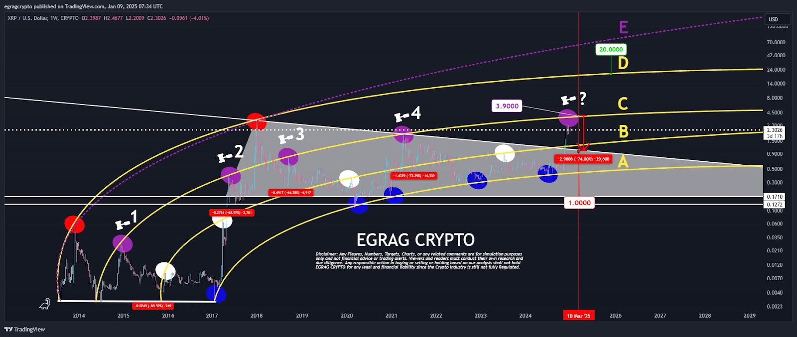 Egrag crypto předpověď