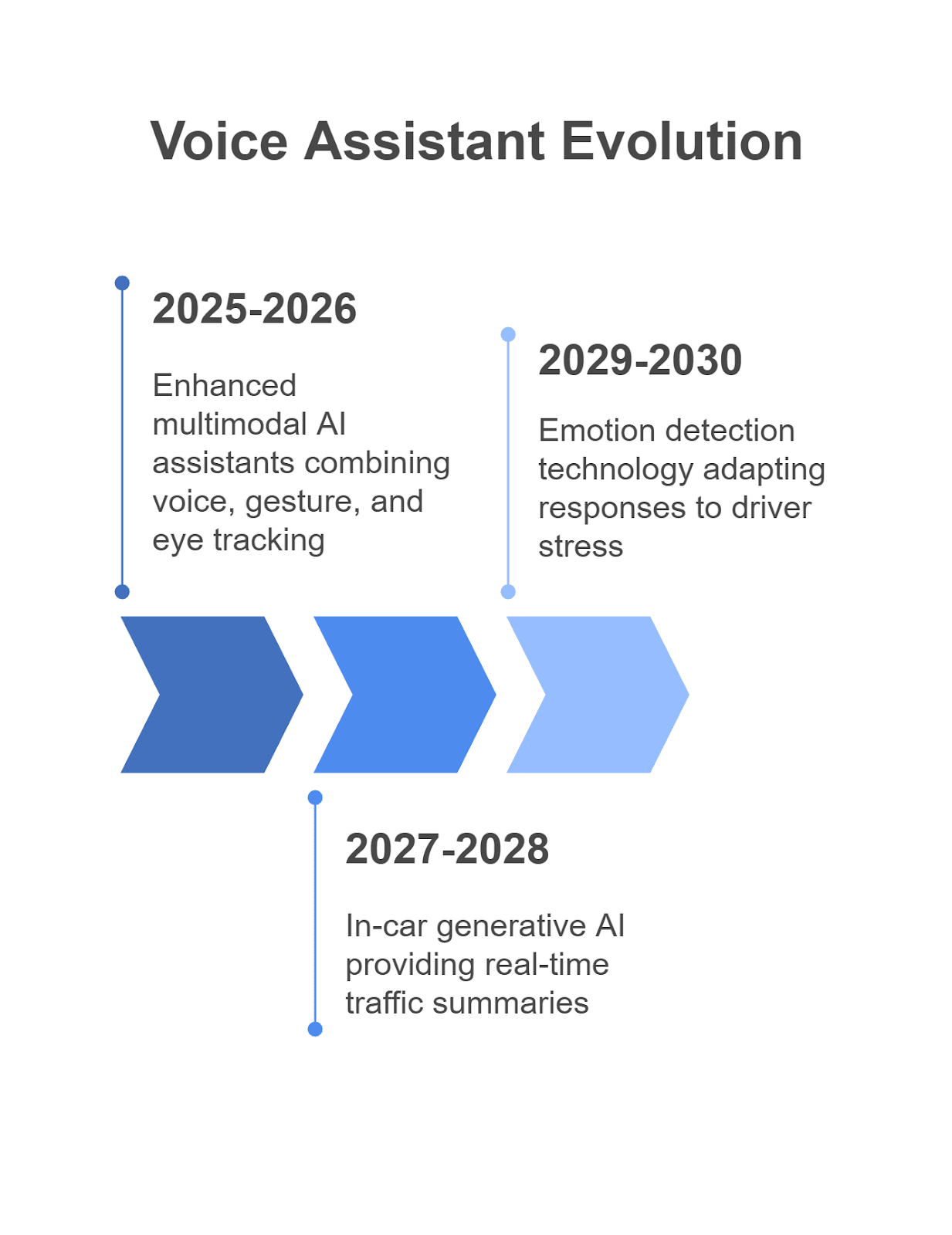 Voice assistant evolution