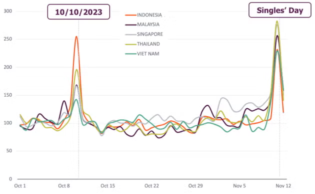 Source: Indexed transactions using data from SEA* retailers, on desktop, mobile and app. Compared to average between Oct 1-7, 2023. *SEA countries: ID, SG, VN, MY, PH & TH