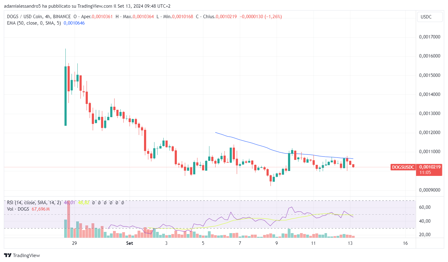 coinbase trading dogs