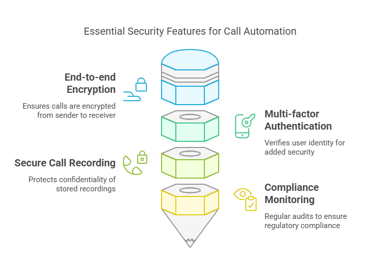 Call Automation Features