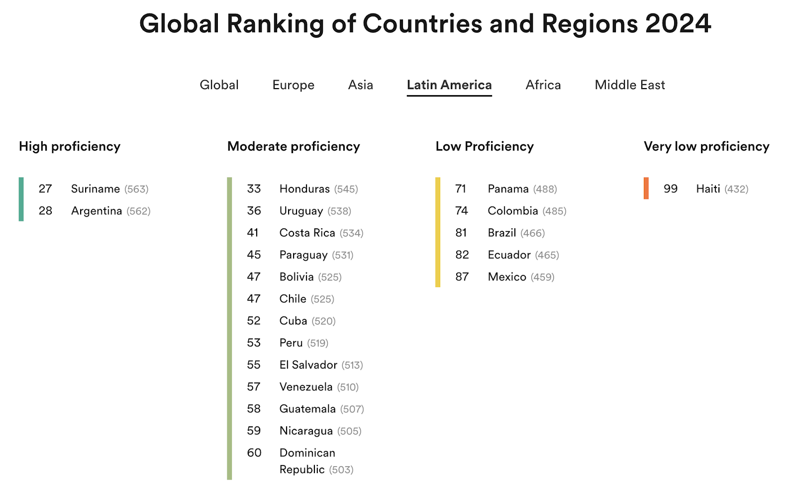 Global ranking of countries and regions 2024