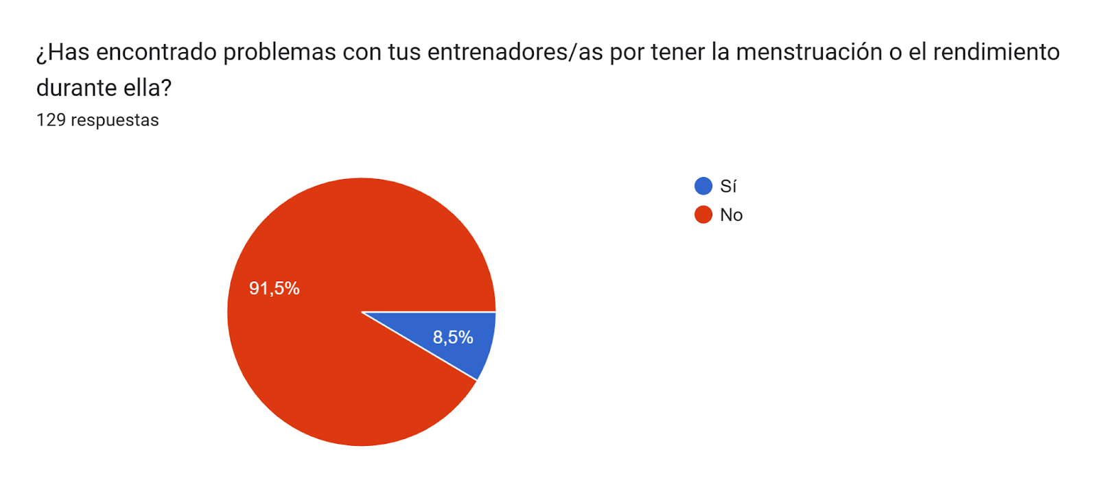 Gráfico de respuestas de formularios. Título de la pregunta: ¿Has encontrado problemas con tus entrenadores/as por tener la menstruación o el rendimiento durante ella?. Número de respuestas: 129 respuestas.