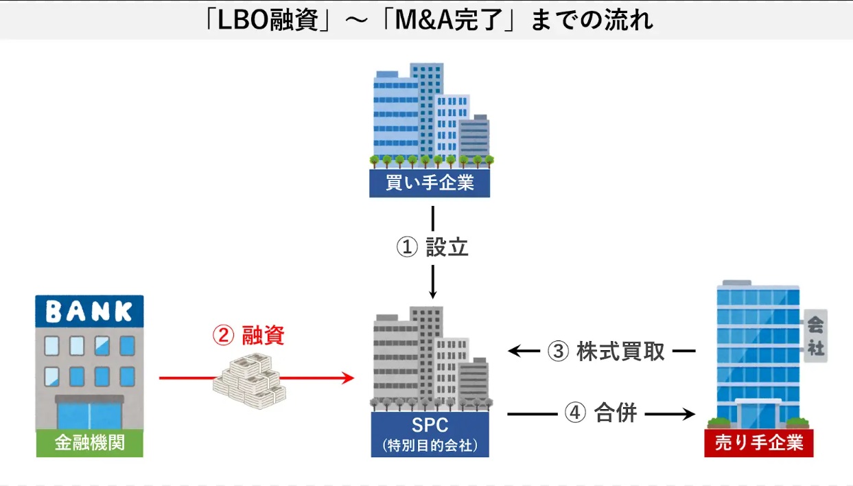 LBO融資からM＆A完了までの流れ