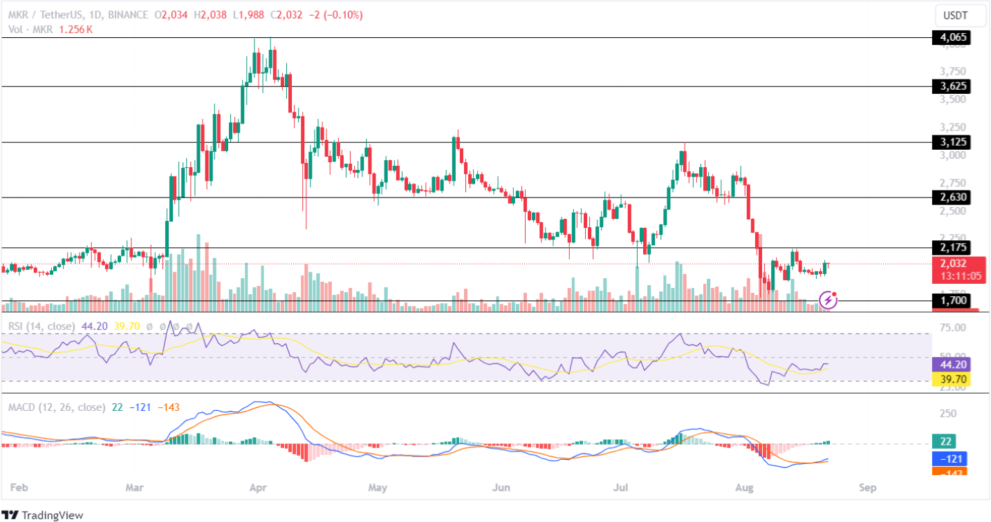 MKR price analysis 22 aug 2024