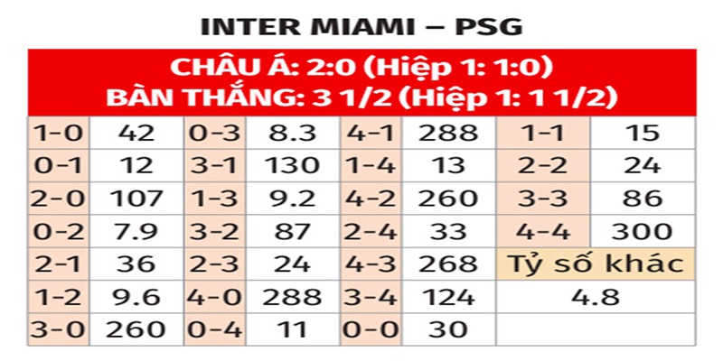 Bảng tỉ số của Inter Miami vs PSG