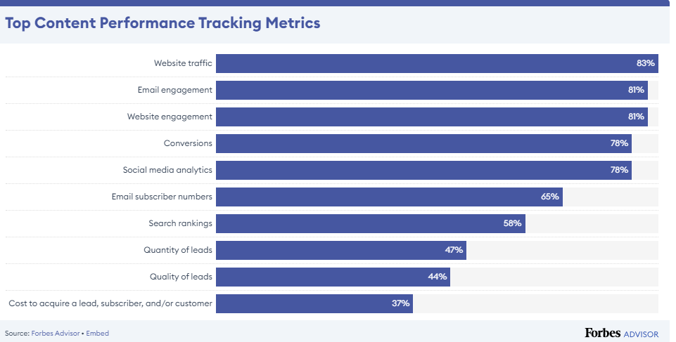 Content Performance Tracking Metrics