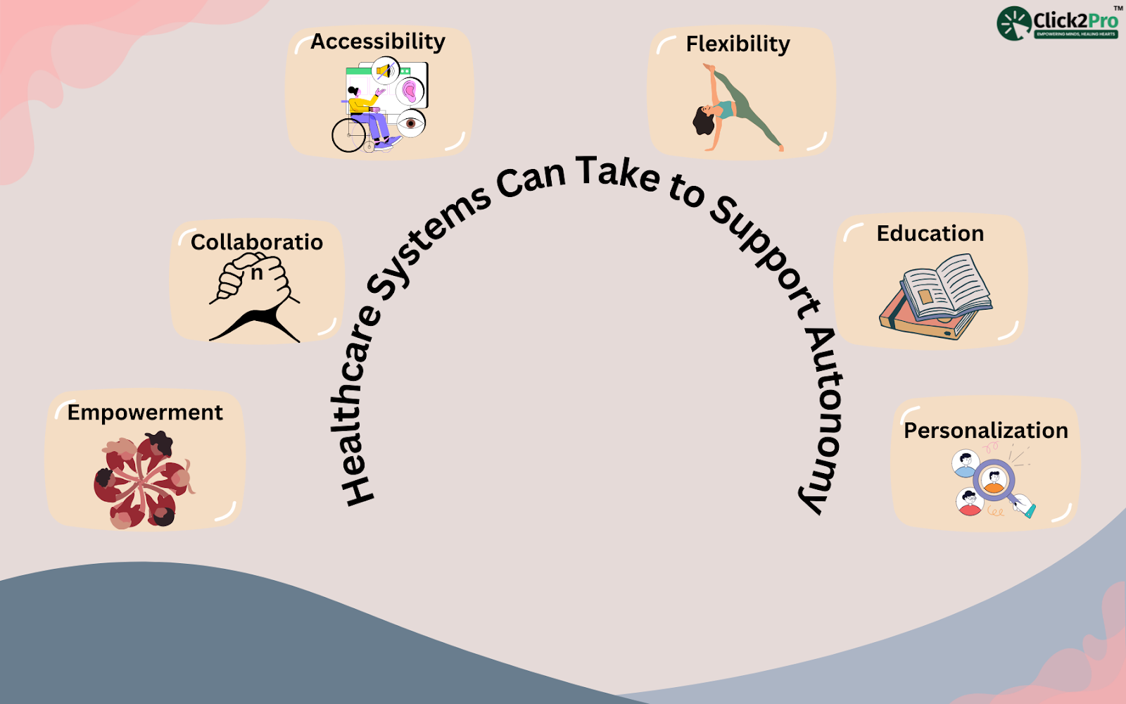 Visual guide on how healthcare systems can support autonomy: accessibility, flexibility, education, collaboration, empowerment, and personalization.