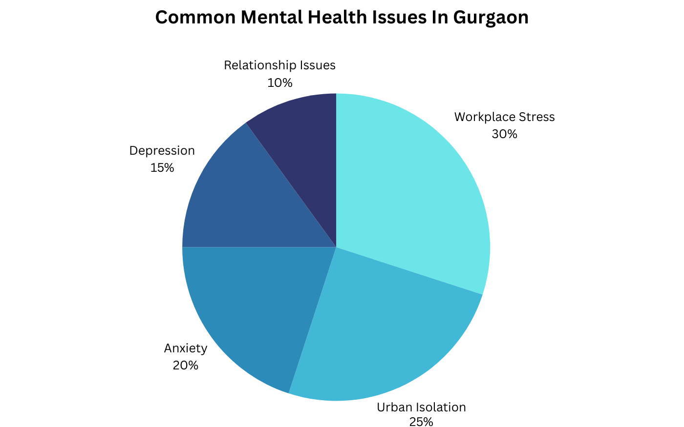 Pie chart showing common mental health issues in Gurgaon: workplace stress, anxiety, depression, and more.