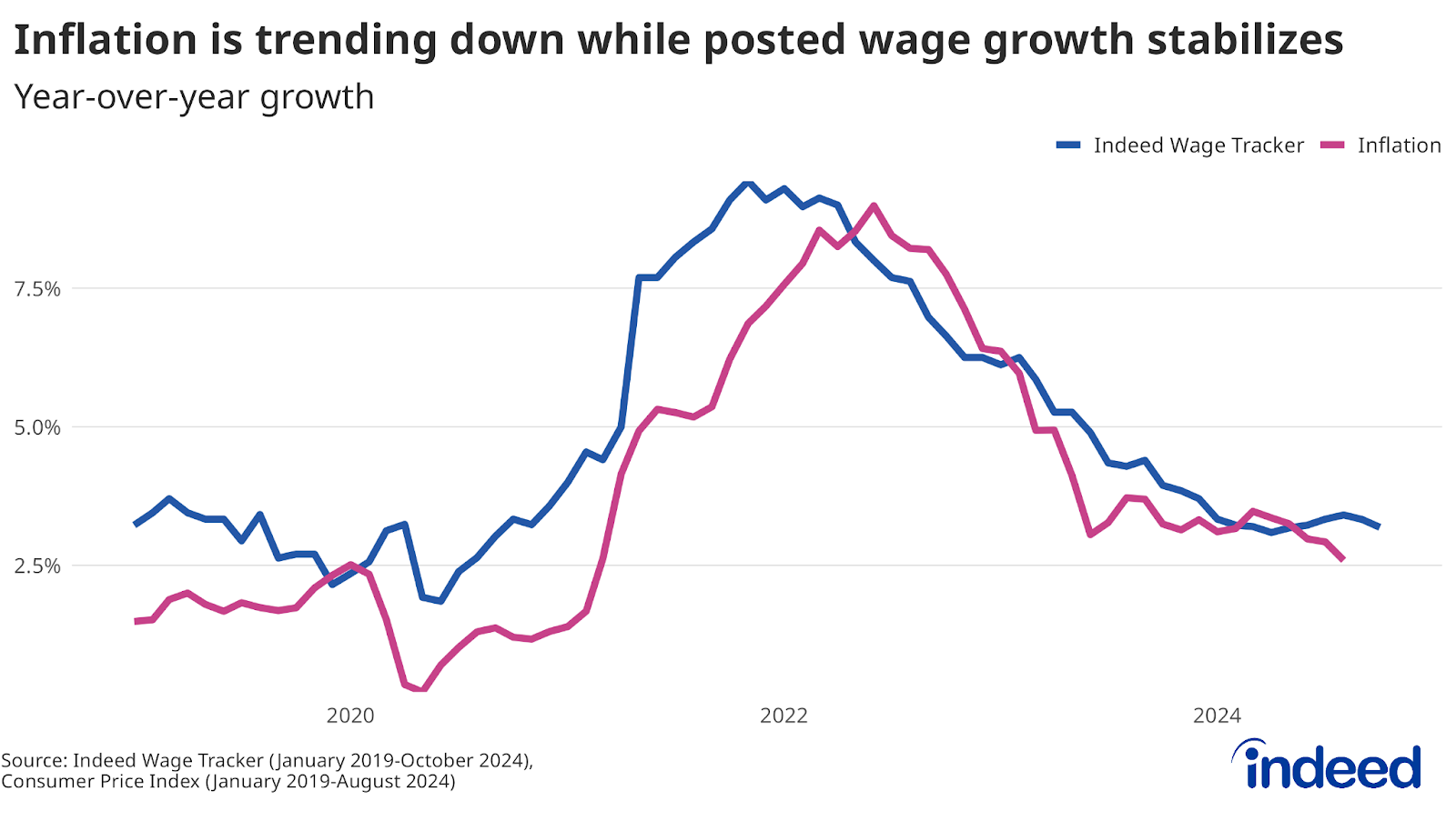 Line graph titled “Inflation is trending down while posted wage growth stabilizes” with a vertical axis from 2.5% to 7.5%. The graph covers from January 2019 to October 2024. It shows posted wage growth with the blue line and inflation with the pink line. Posted wages are now outpacing inflation.