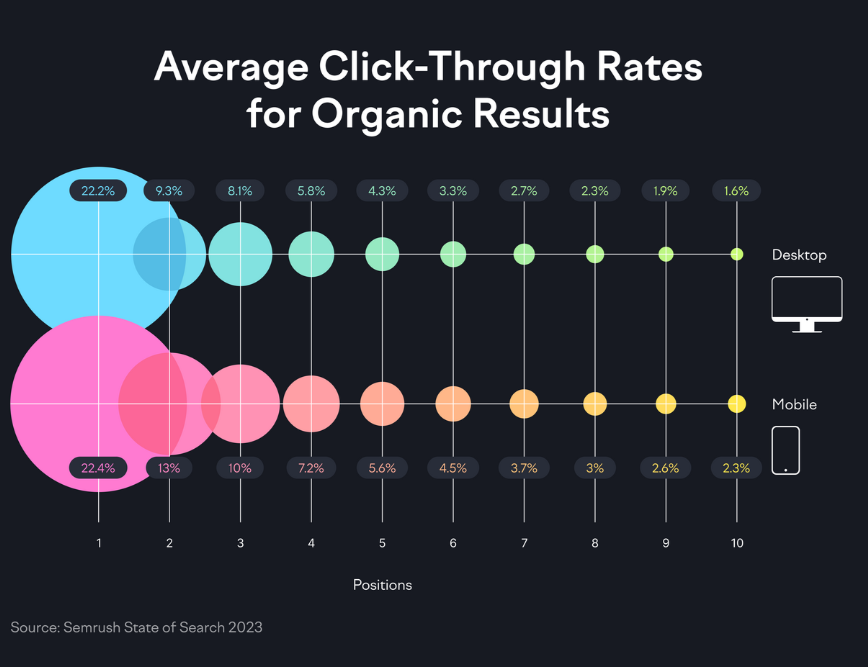 Click-Through Rates