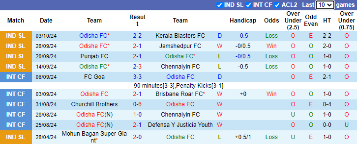 Thống kê phong độ 10 trận đấu gần nhất của Odisha