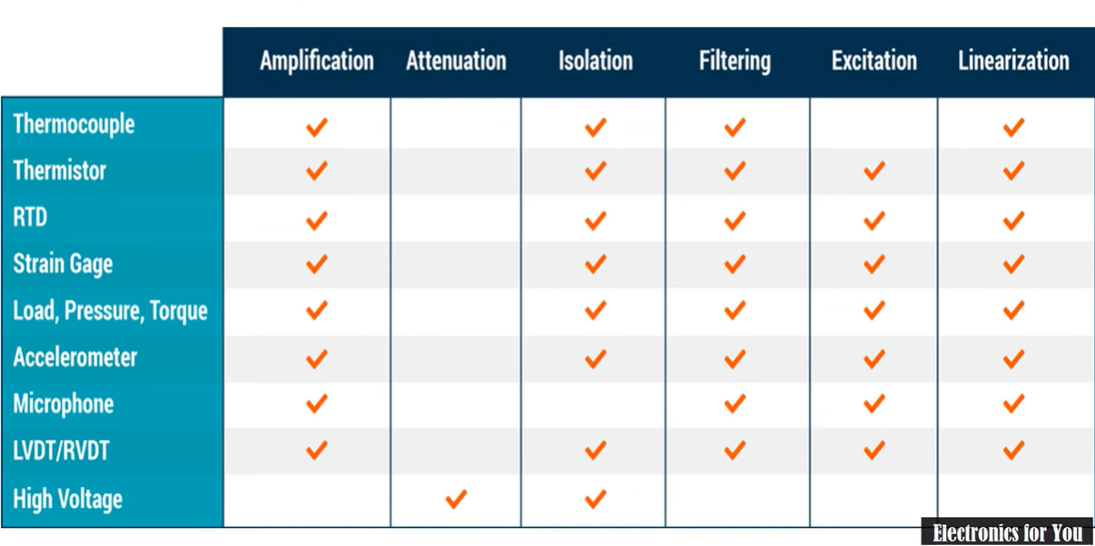 Types of signal conditioning 