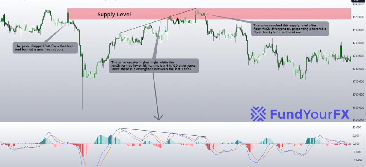 bearish divergence