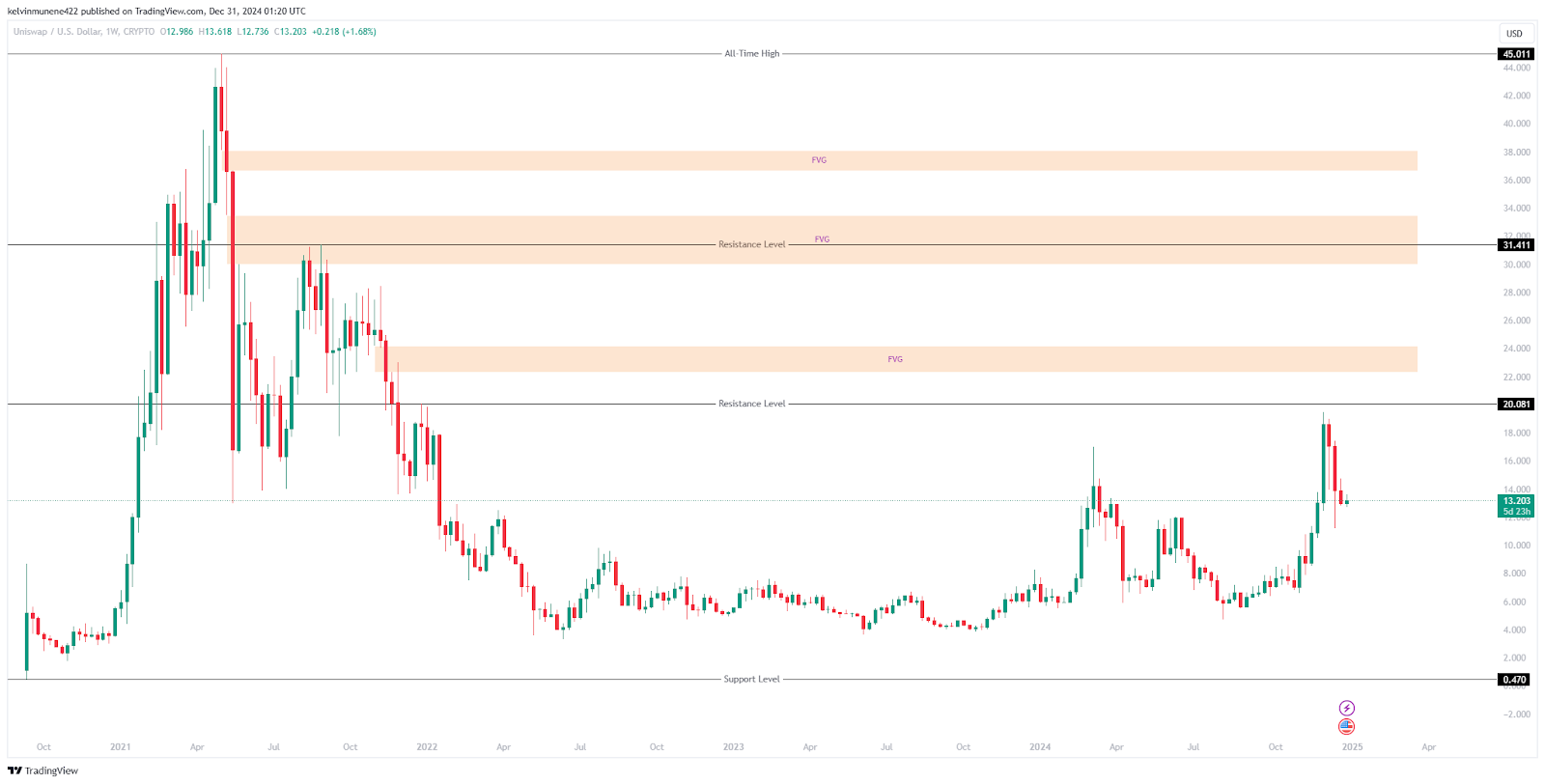 Uniswap (UNI) Price Forecast Based on Fair Value Gap