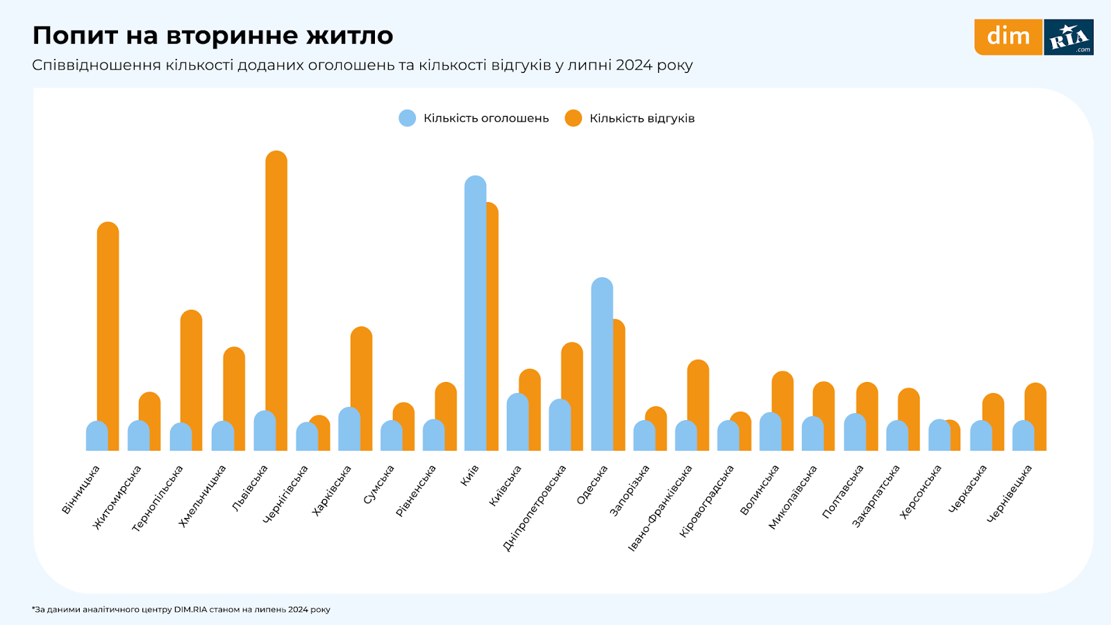 Попит падає, ціни ростуть: липневе дослідження ринку нерухомості