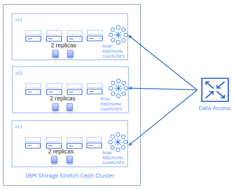 Three-site stretch cluster diagram