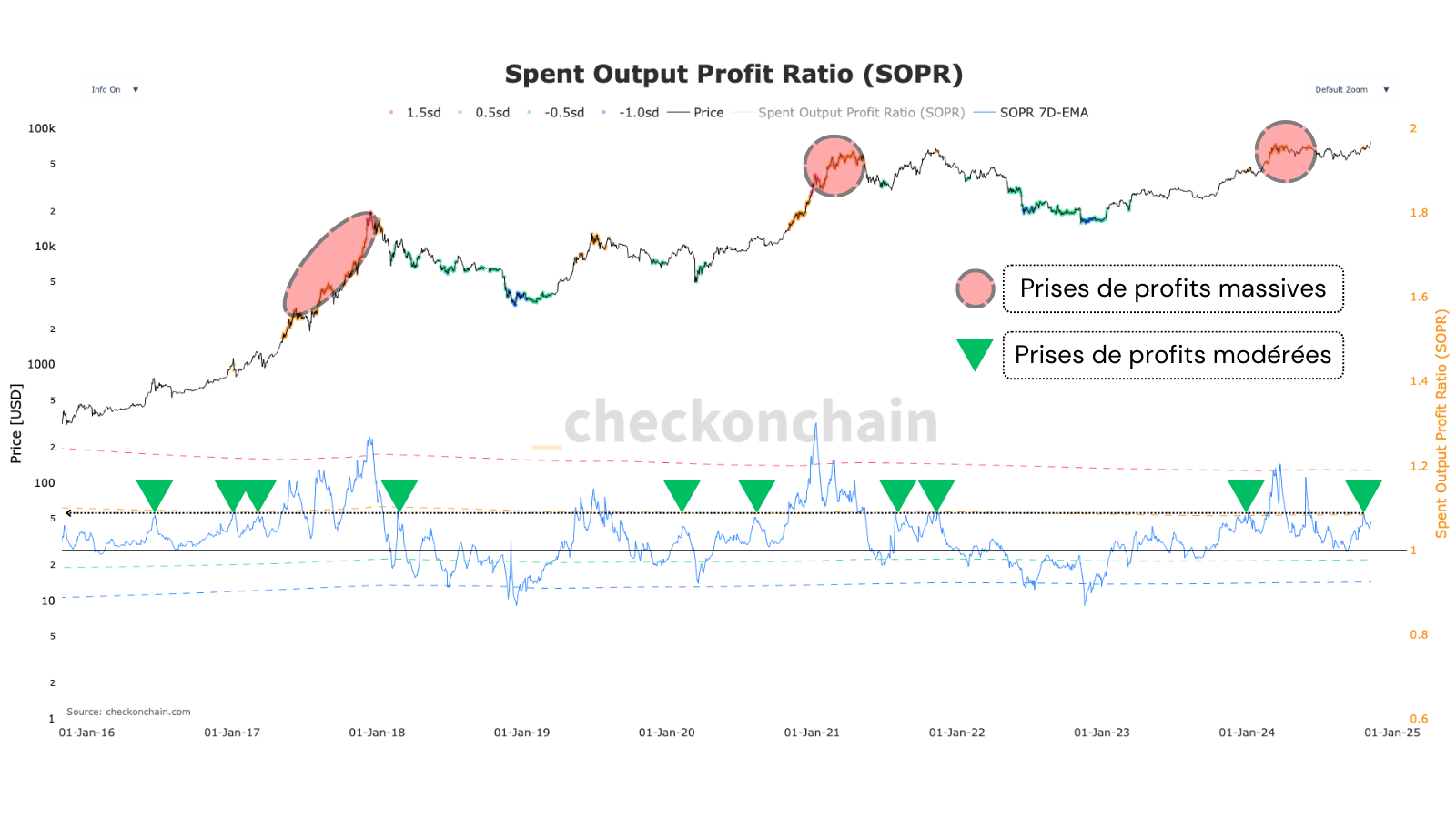 Les données du SOPR (Spent Output Profit Ratio) confirment cette tendance.