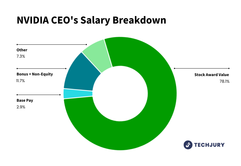 Jensen Huang’s 2024 Salary Breakdown