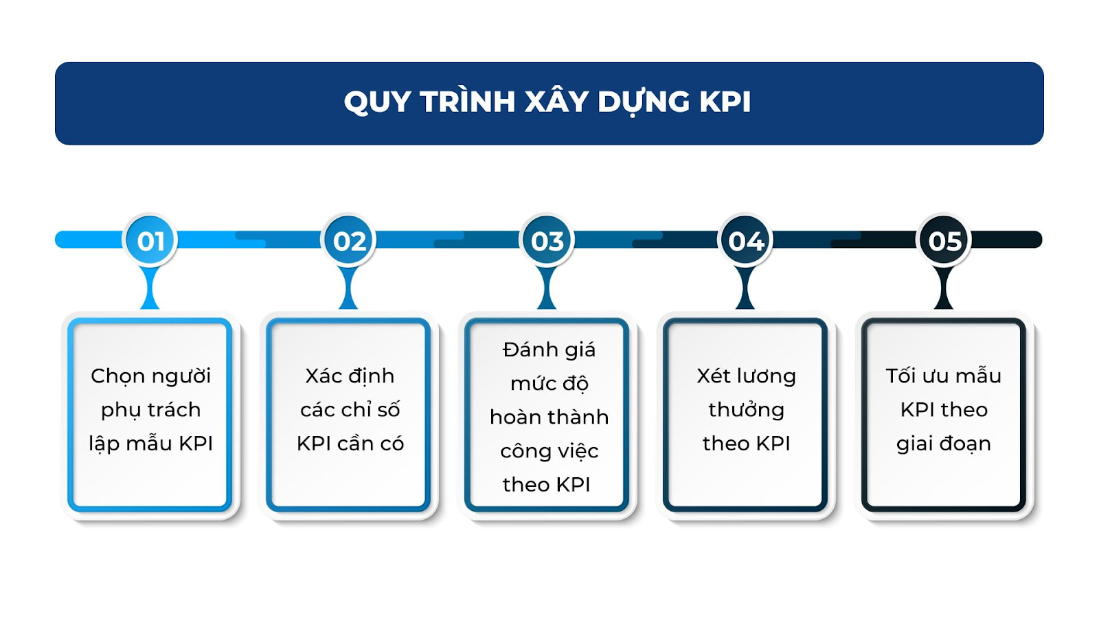 Các chỉ số KPI quan trọng của nhân viên Marketing và cách xây dựng KPI cho phòng marketing hiệu quả