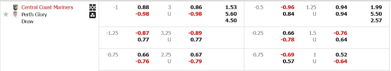 Dự đoán tỷ lệ bóng đá, soi kèo Central Coast Mariners với Perth Glory