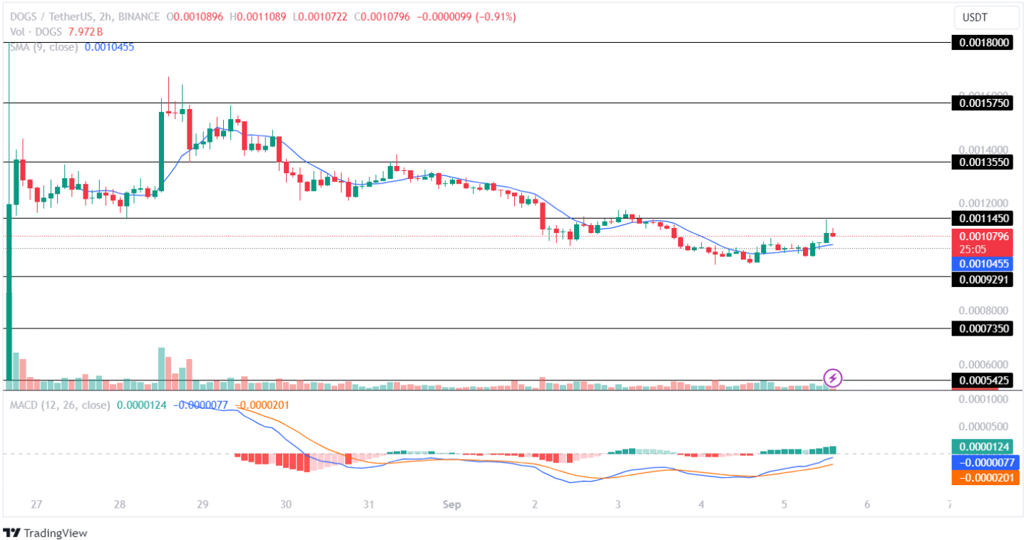 DOGS Price Analysis September 2024