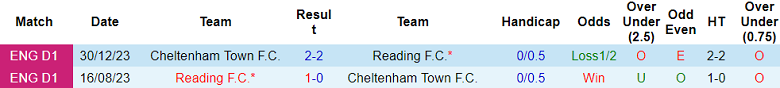 Lịch sử đối đầu giữa Cheltenham Town và Reading