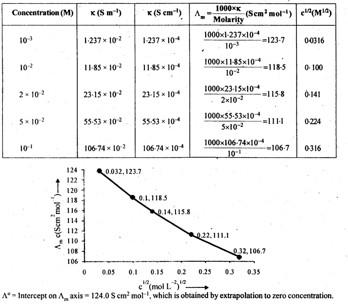 NCERT Solutions For Class 12 Chemistry Chapter 3 Electrochemistry Exercises Q10.2