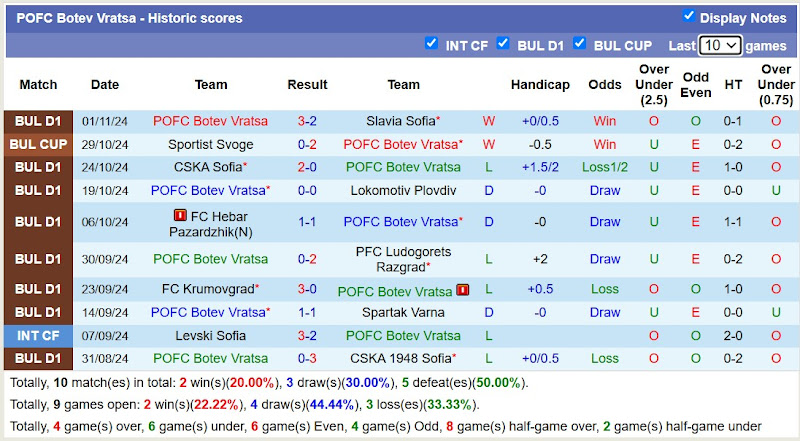 Thống kê phong độ 10 trận đấu gần đây của Botev Vratsa