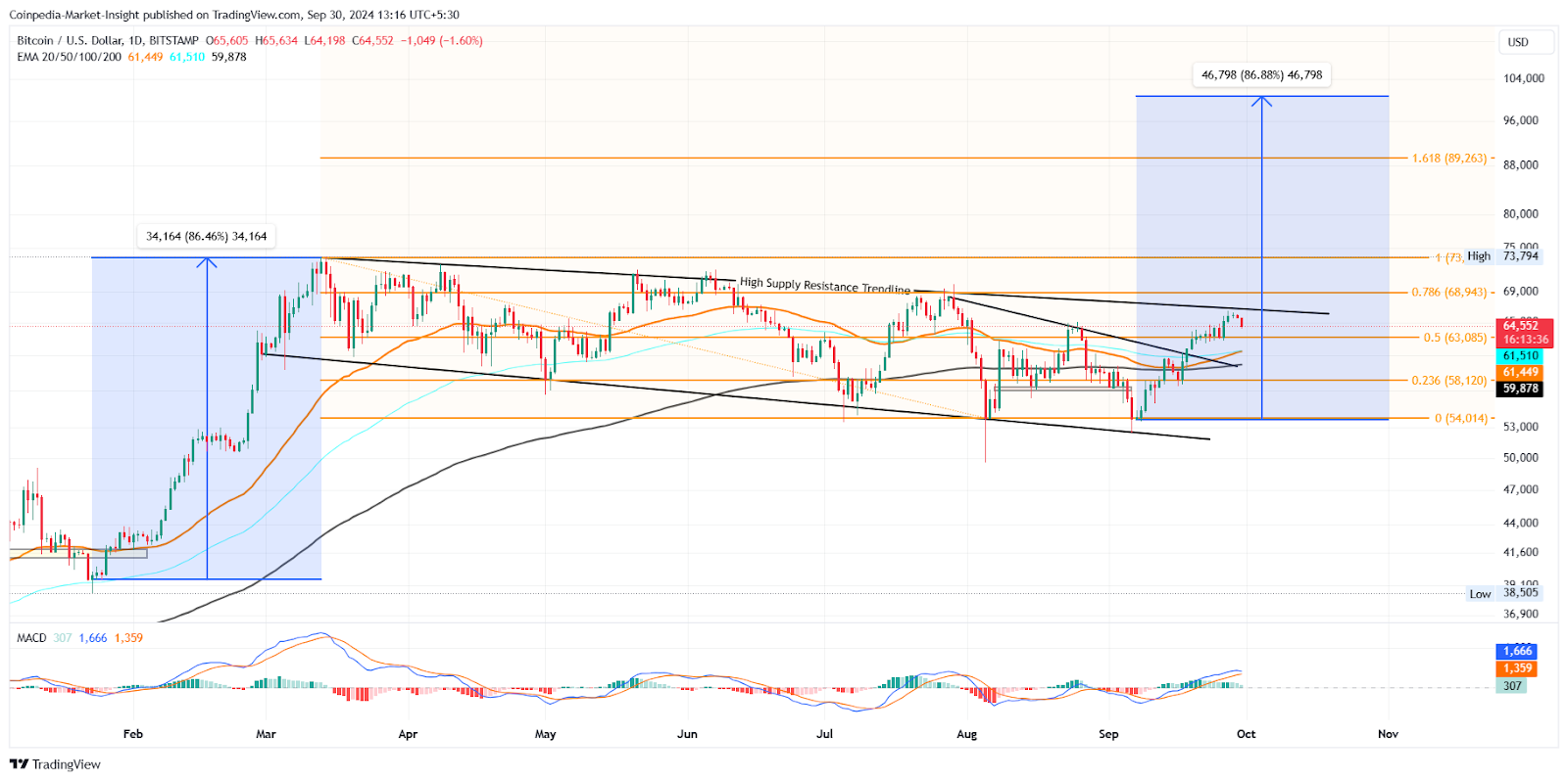 Tin tức về bitcoin: Liệu giá BTC có đạt mức cao nhất là 74 nghìn đô la, 59% đồng ý trên Polymarket!