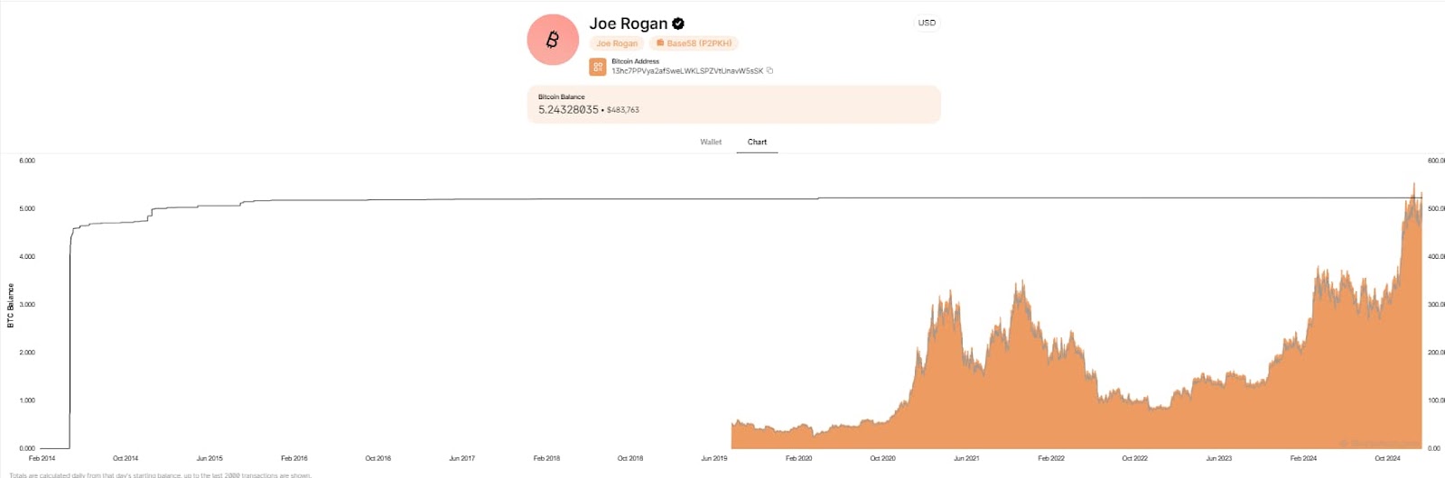 Chart showing the historical balance of Joe Rogan's BTC wallet.