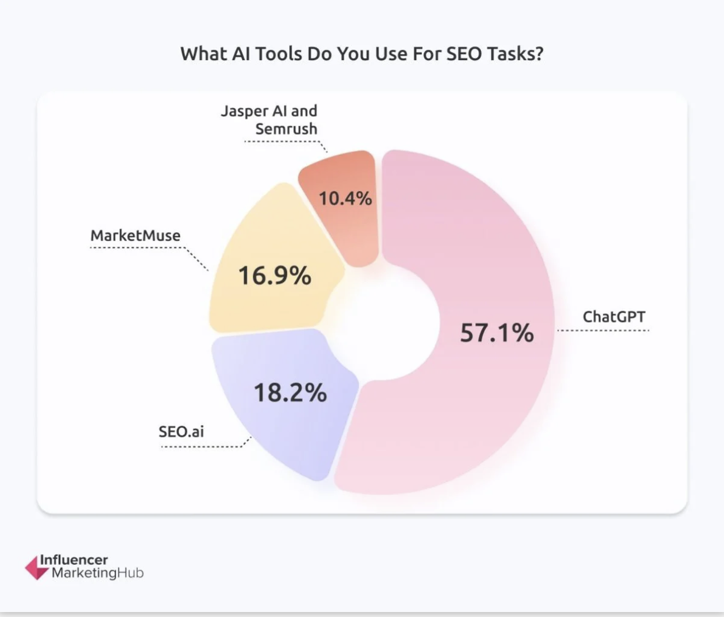 AI Tools for SEO Tasks