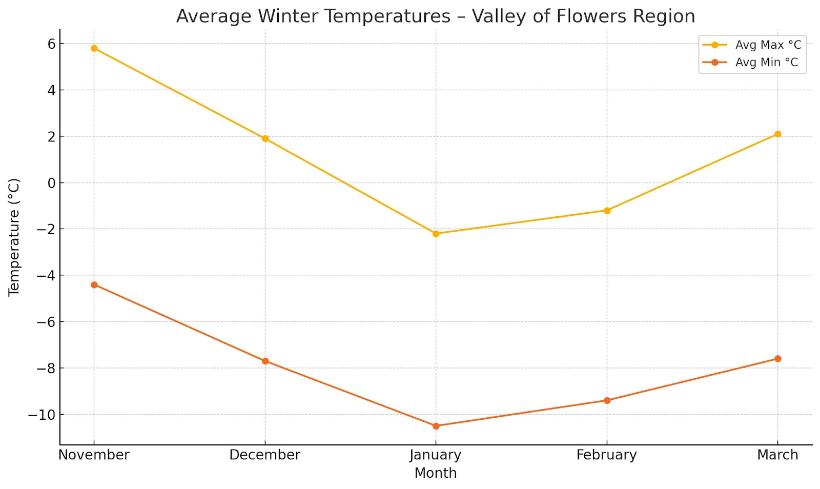 Valley of flowers in winter: Alternative destinations and peak bloom guide  
