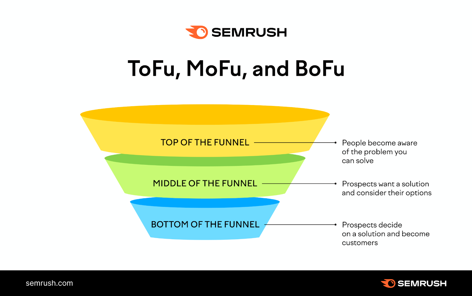 Marketing funnel