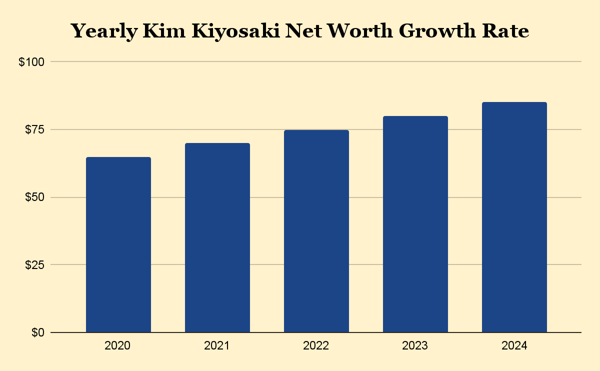 Yearly Kim Kiyosaki Net Worth Growth Rate