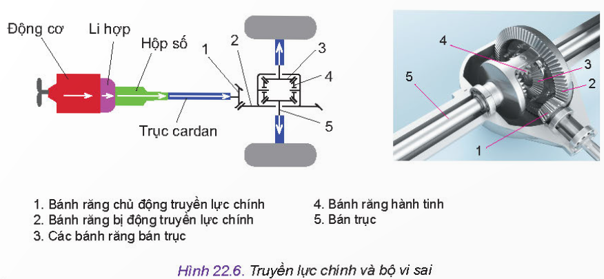 BÀI 22 - HỆ THỐNG TRUYỀN LỰCMỞ ĐẦUCH1: Em hãy quan sát Hình 22.1 và cho biết mô men chủ động từ động cơ có thể được truyền đến những bánh xe nào? Đáp án chuẩn:Mô men chủ động từ động cơ có thể truyền đến những bánh xe chủ động.I. CẤU TẠO HỆ THỐNG TRUYỀN LỰCCH1: Hãy quan sát Hình 22.2 và cho biết mômen chủ động từ động cơ được truyền đến các bánh xe sau thông qua những bộ phận nào. Tác động vào bộ phận nào để có thể ngắt mô men chủ động truyền đến bánh xe đó?Đáp án chuẩn:Thông qua: li hợp, hộp số, trục các đăng, truyền lực chính và bộ vi sai, bán trục. Tác động vào li hợp để ngắt mô men chủ động truyền đến bánh xe đó.CH2: Hãy đọc mục 1, quan sát Hình 22.3 và cho biết:Nhiệm vụ và các bộ phận chính của li hợp ô tô.Nguyên lí nào được sử dụng để nối và ngắt động cơ với hộp số?Hình dạng và vai trò của lò xo ép.Đáp án chuẩn:Nhiệm vụ: giúp xe khởi động nhẹ nhàng.Bộ phận chính: trục khuỷu, bánh đà, đĩa li hợp, vỏ li hợp, bạc đạn nhả, càng nhả li hợpNguyên lí: Khi ly hợp hoạt động, động cơ sẽ kết nối với hộp số, công suất truyền từ động cơ đến bánh sau. Khi ly hợp ngắt, động cơ ngắt khỏi hộp số. Lò xo ép có dạng xoắn thẳng, dùng để ép đĩa ma sát vào với bánh đà.CH3: Hãy kể tên các chi tiết chính của li hợp. Chi tiết nào trực tiếp chịu lực ma sát?Đáp án chuẩn:Chi tiết chính: đĩa ma sát, đĩa ép, lò xo ép, trục li hợpĐĩa ma sát chịu lực ma sát.CH4: Hãy cho biết:Nhiệm vụ, cấu tạo và nguyên lí hoạt động của hộp số thường.Hộp số tự động có đặc điểm gì giống và khác hộp số điều khiển cưỡng bức.Đáp án chuẩn:Hộp số thường:Nhiệm vụ: Nối hoặc ngắt dòng truyền mô men chủ động, thay đổi tỉ số truyền, đổi chiều mô men.Cấu tạo: trục sơ cấp, bánh răng trên trục sơ cấp, trục trung gian, bánh răng trên trục trung gian, bánh răng trung gian số lùi, trục thứ cấp, bánh răng trên trục thứ cấp, bánh răng số lùi, ần sốNguyên lí: Khi động cơ đang hoạt động, li hợp mở → dịch chuyển cần số để nối trục thứ cấp với bánh răng, mô men chủ động truyền đến trục thứ cấp. Khi dịch chuyển cần số đến vị trí lùi, bánh răng trung gian số lùi ăn khớp với bánh răng, trục thứ cấp quay ngược chiều với trục sơ cấp.Hộp số tự động so với hộp số thường cùng có cần số, nhưng việc chuyển số do bộ điều khiển điện tử quyết định.CH5: Hãy quan sát Hình 22.4 và so sánh tỉ số truyền của hộp số ở hai vị trí: khi bánh răng (7) ở bên trái và khi bánh răng (7) ở giữa được nối với trục thứ cấp.Đáp án chuẩn:Tỉ số truyền là khác nhau,CH6: Hãy đọc mục 3 và cho biết chức năng của truyền lực chính và bộ vi sai. Hãy quan sát Hình 22.6 và cho biết các chi tiết chính của truyền lực chính và bộ vi saiĐáp án chuẩn:Truyền lực chính: tiếp nhận và biến đổi độ lớn, đổi phương quay mô men.Bộ vi sai: phân chia mô men chủ động đến các bánh xe chủ động.Các chi tiết chính: bánh răng chủ động, bánh răng bị động, bánh răng bán trục, bánh răng hành tinh, bán trụcCH7: Quan sát Hình 22.6 và cho biết chi tiết nào quyết định tỉ số truyền của truyền lực chính.Đáp án chuẩn:Chi tiết quyết định: bánh răng chủ động và bánh răng bị động.II. SỬ DỤNG VÀ BẢO DƯỠNG