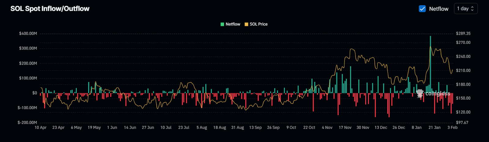 SOL Inflows/Outflows: Source From Coinglass