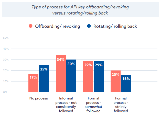 Type of process for API key offboarding/revoking versus rotating/rolling back