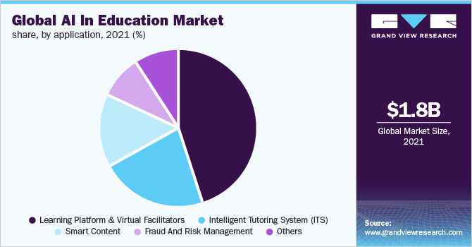 AI in education market