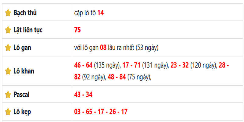 Thống kê lô gan Trà Vinh ngày 20/06/2025
