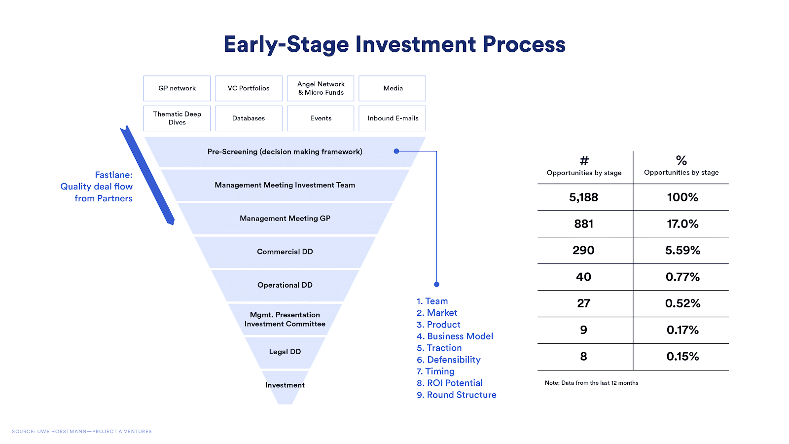 Blockchain Startup Investment Process