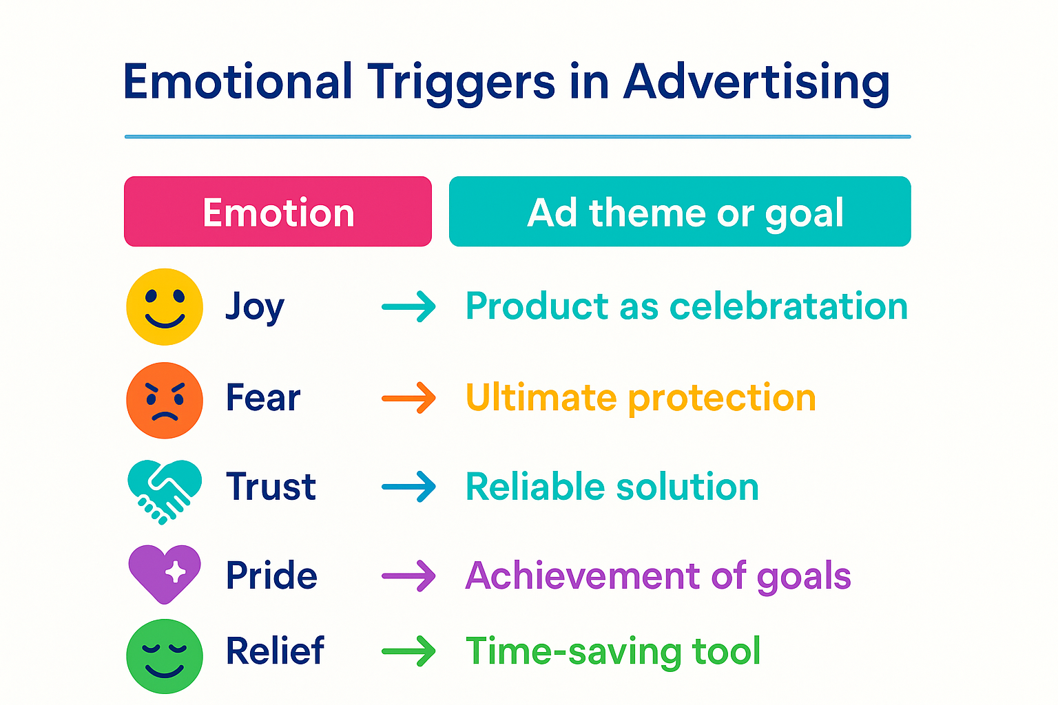 A colorful horizontal infographic showing five emotions — joy, fear, trust, pride, and relief—mapped to advertising themes like celebration and protection