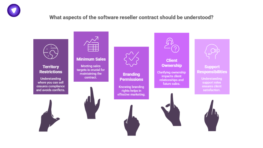 Graphic showing key contract points a software reseller should understand: territory, sales targets, branding rights, client ownership, and support roles.