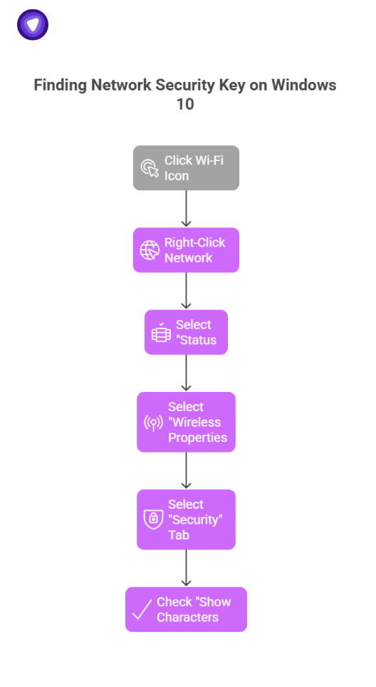 A vertical step-by-step chart illustrating how to find the key on a Windows 10 device by accessing network properties and checking 'Show Characters' in the security tab.